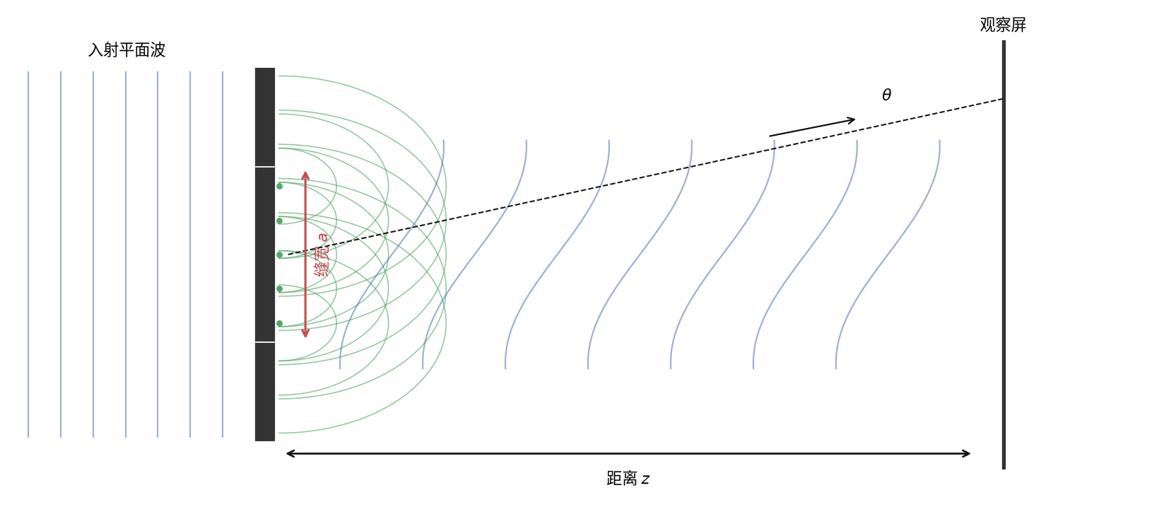 单缝衍射的几何示意
