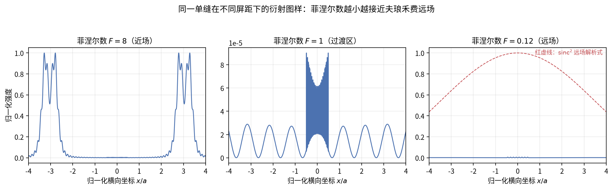菲涅尔数分区的数值模拟