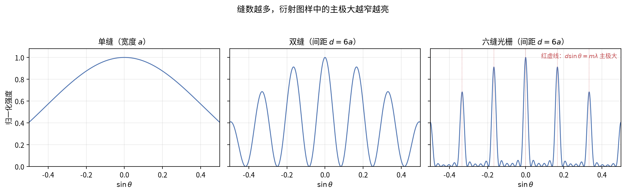 单缝、双缝与光栅强度对比