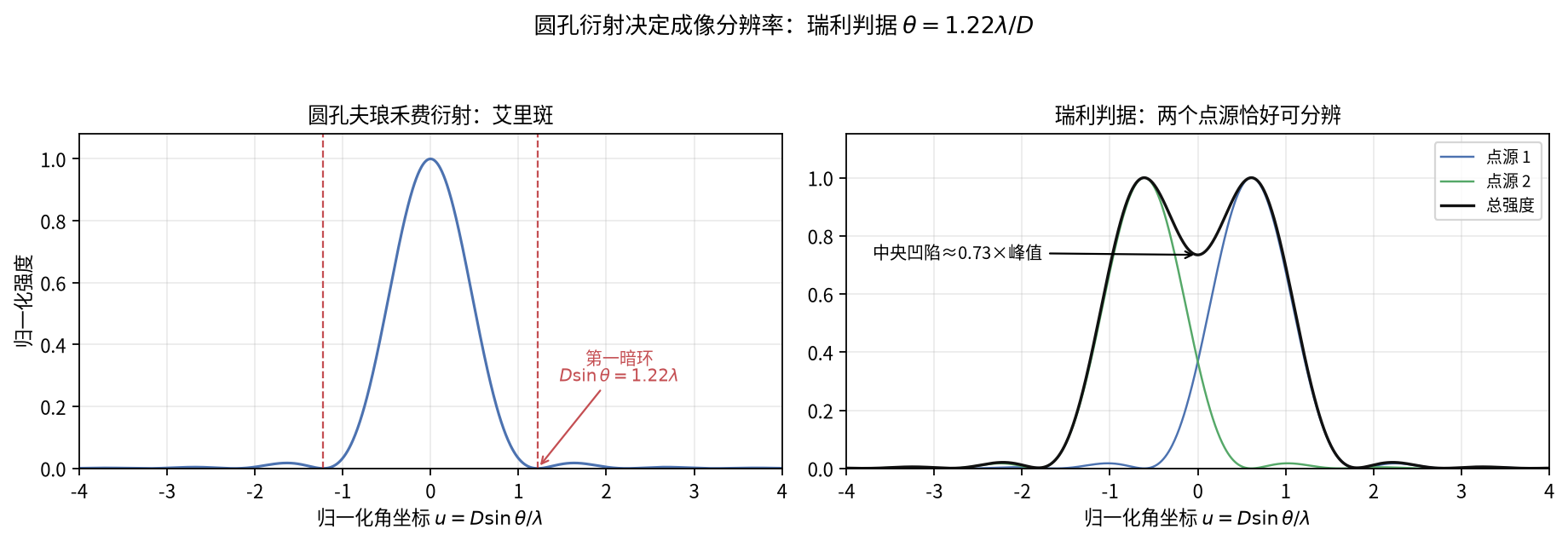 艾里斑与瑞利判据