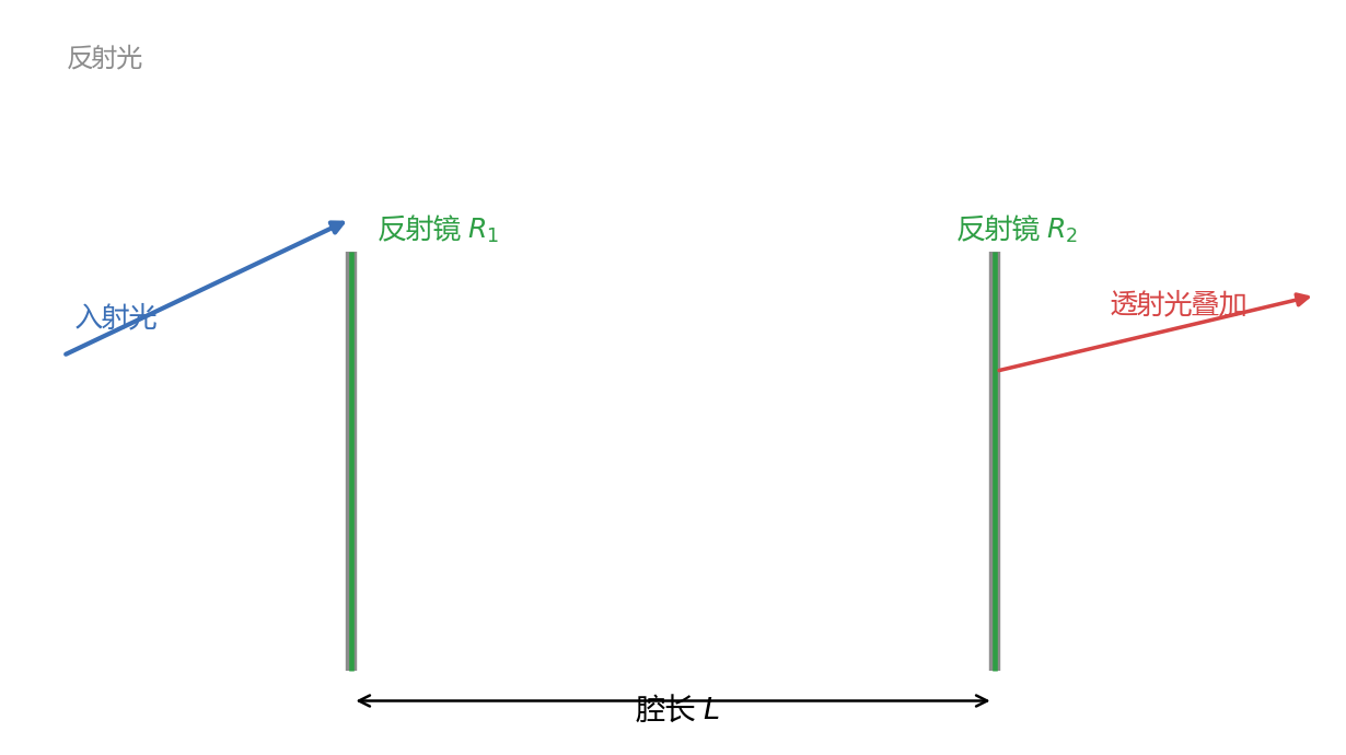 图1 FP腔多光束干涉光路示意图