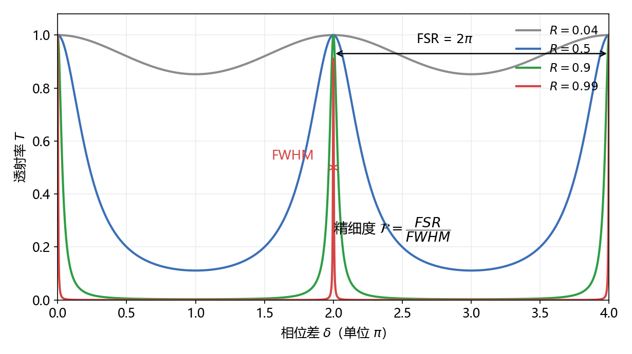 图2 Airy透射函数曲线