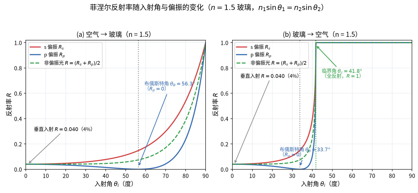 图3 菲涅尔反射率随入射角与偏振的变化曲线