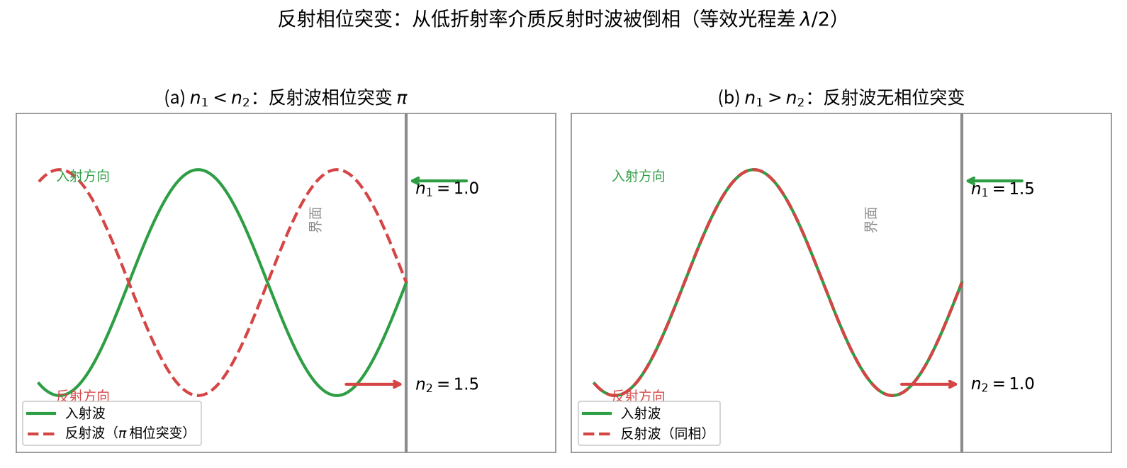 图4 反射相位突变示意