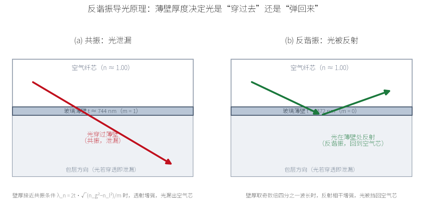 反谐振导光原理:共振泄漏与反谐振反射