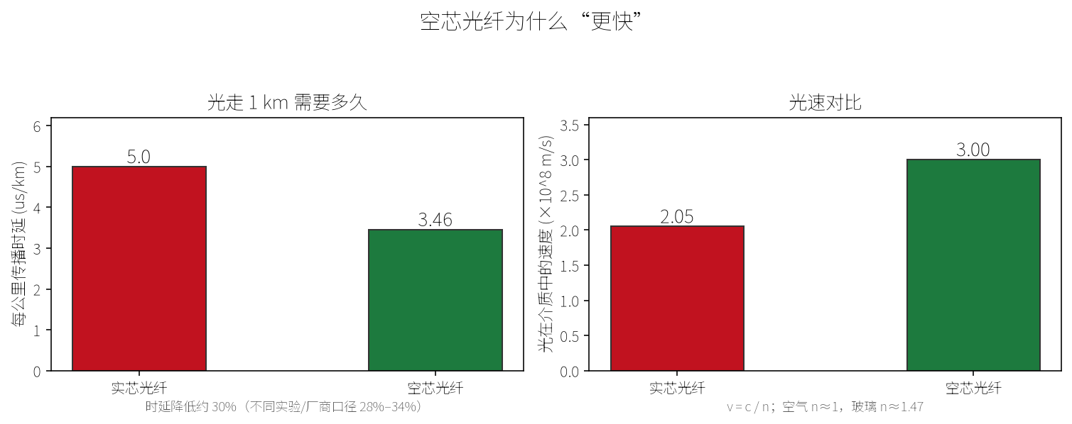 时延与光速对比