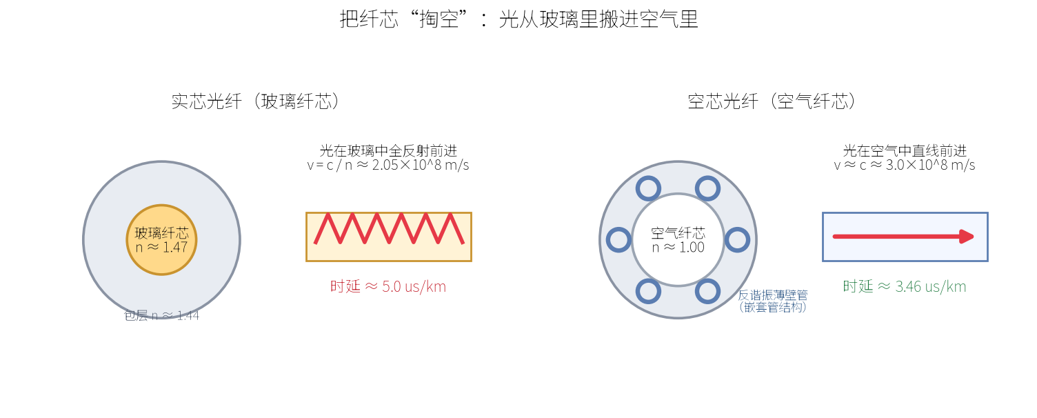实芯与空芯光纤原理对比