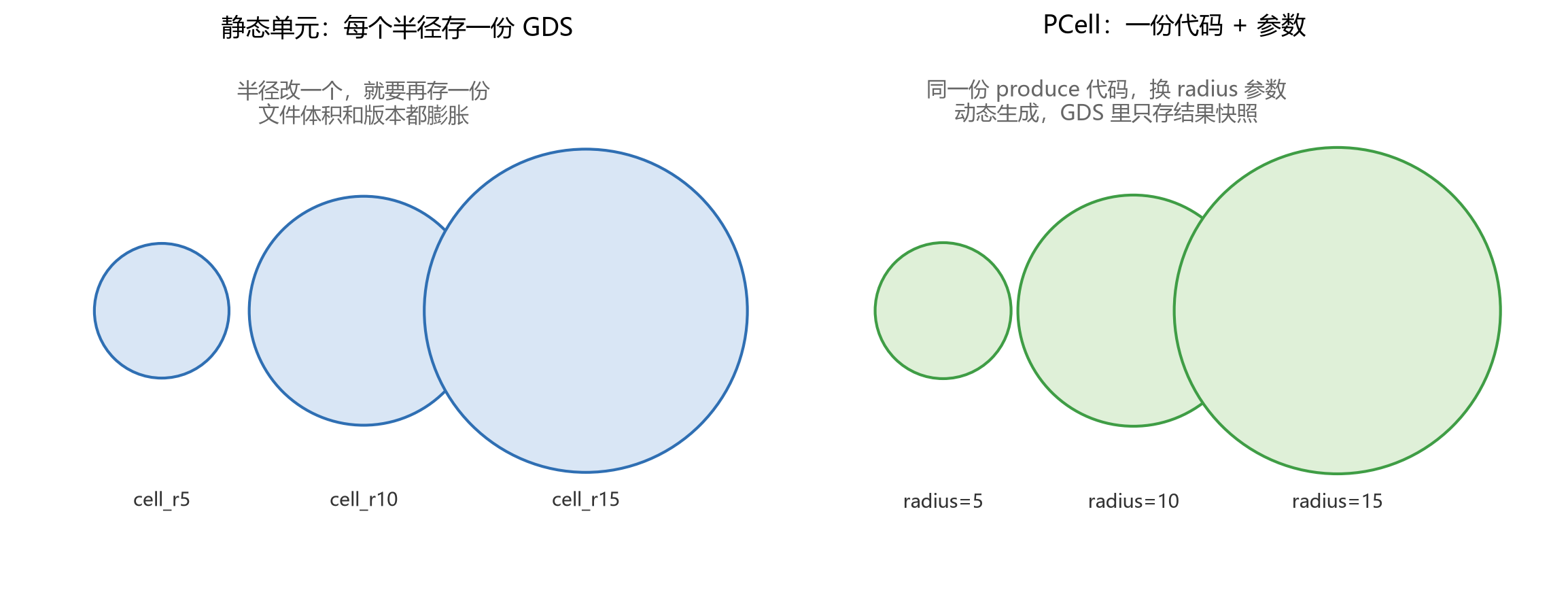 静态单元与 PCell 的对比