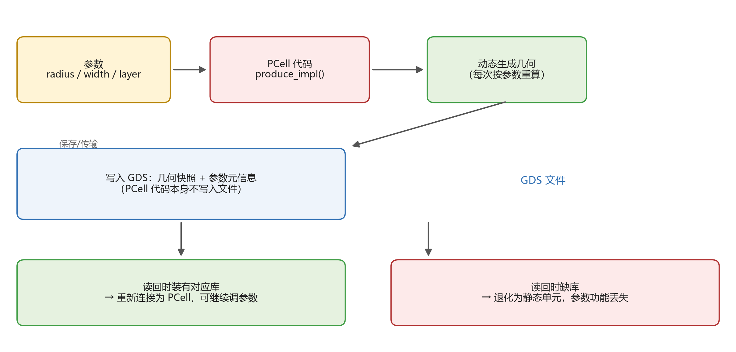 PCell 机制流程
