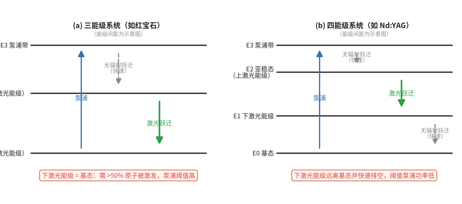 三能级与四能级系统对比：泵浦、无辐射跃迁与激光跃迁