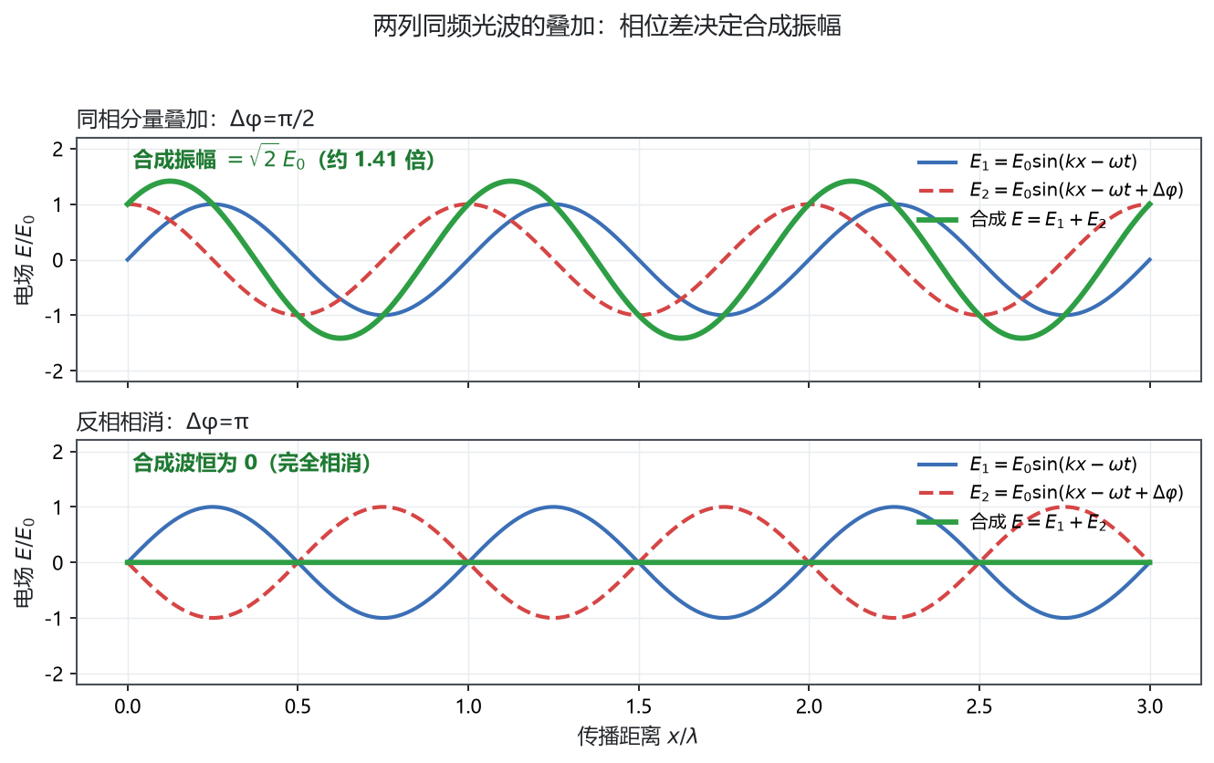两列同频光波叠加