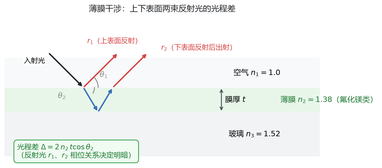 薄膜干涉光路