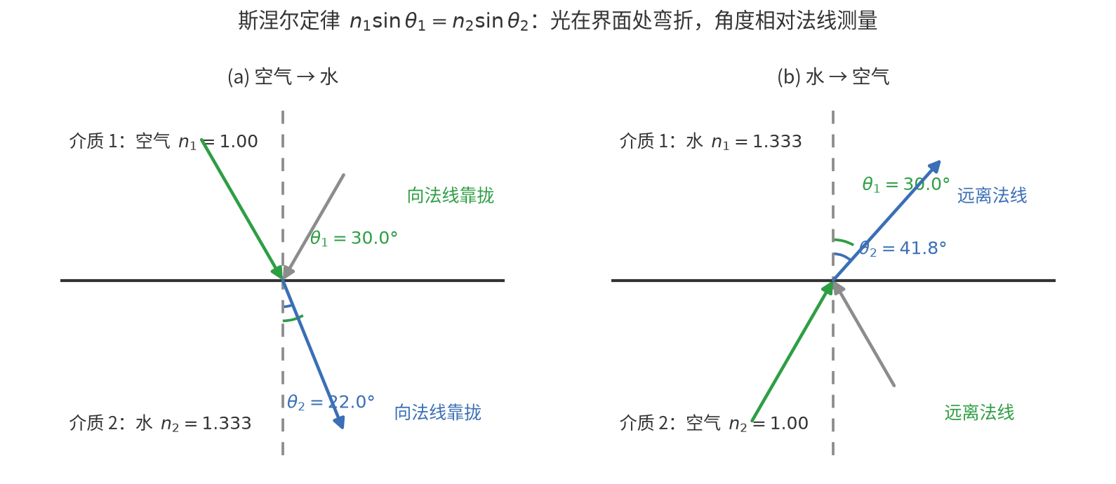 斯涅尔定律定量示意图：光在空气与水之间的两种传播方向