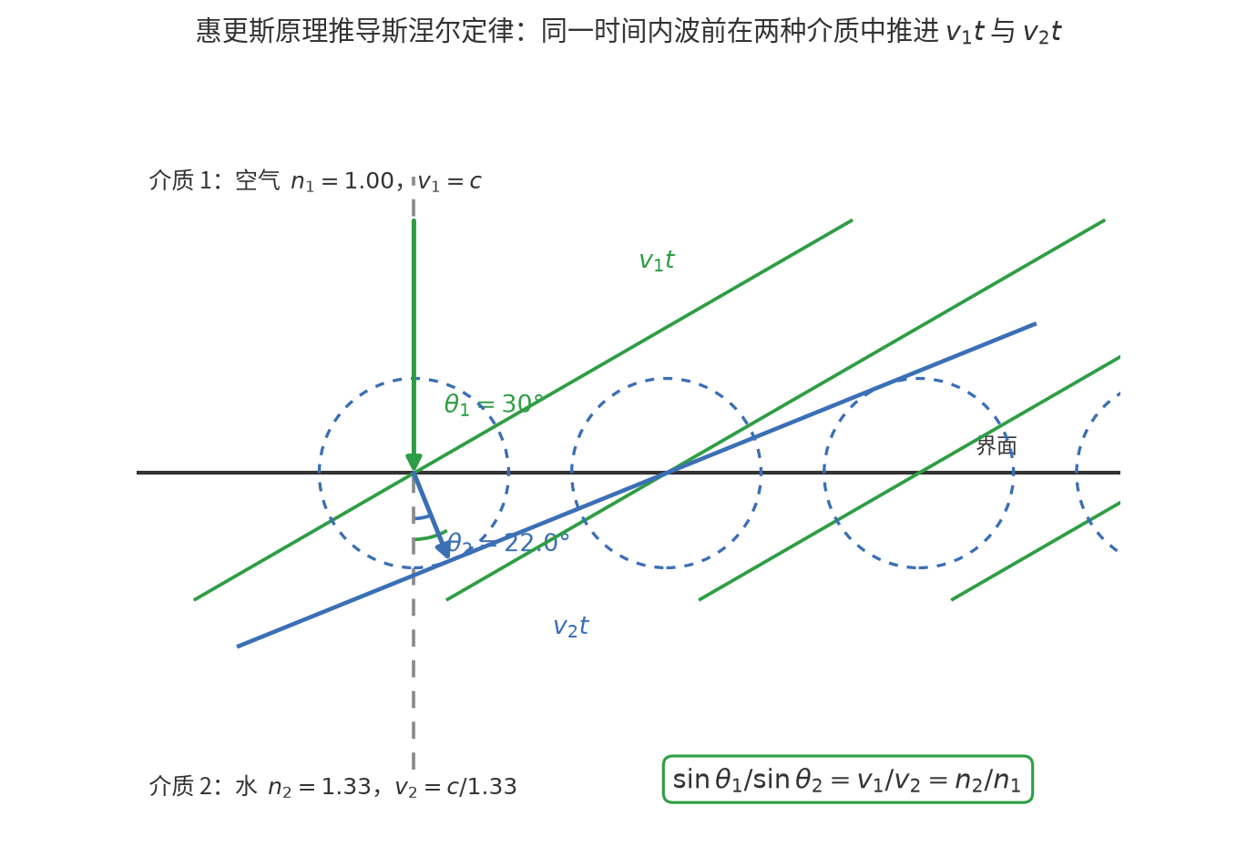惠更斯原理推导斯涅尔定律：波前在两种介质中的推进距离不同