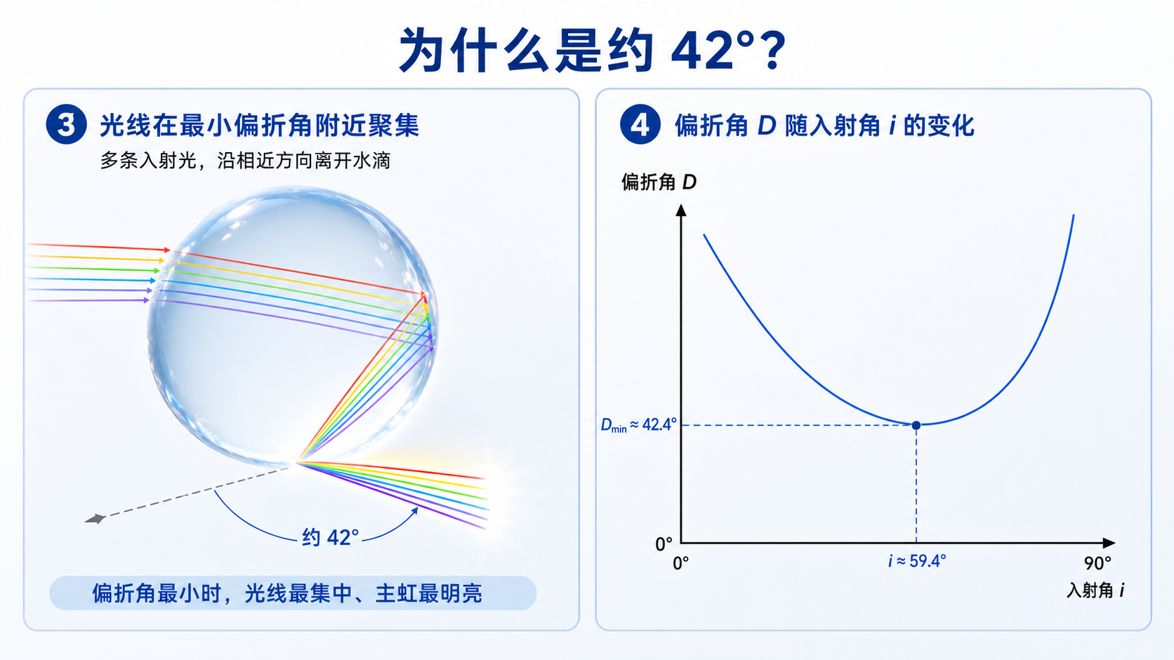 偏折角在约 42 度取得最小值，多条光线因此沿相近方向离开水滴