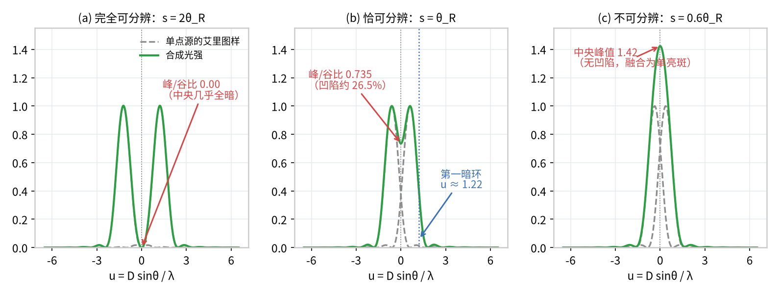 瑞利判据的三情形:可分辨、恰可分辨与不可分辨