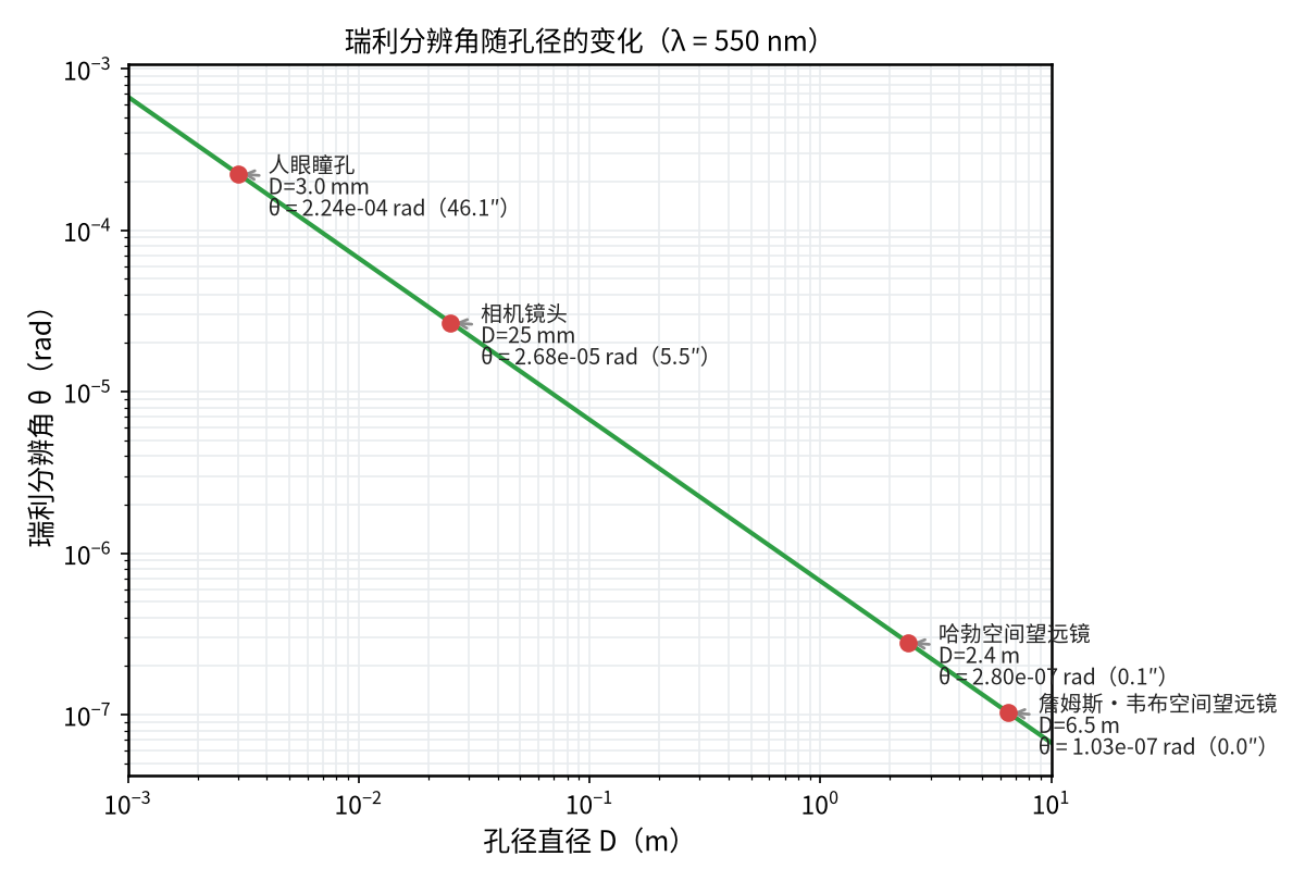 瑞利分辨角随孔径直径的变化