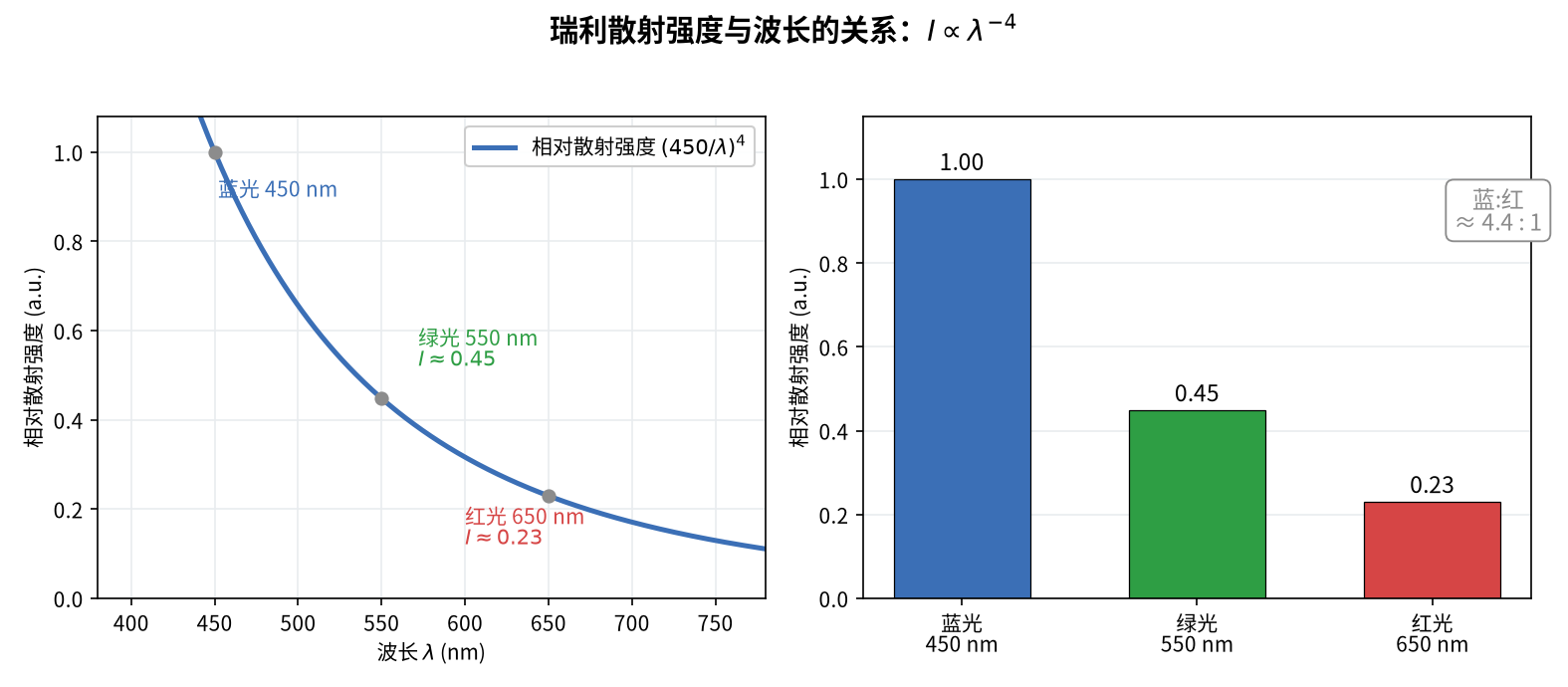 图1 瑞利散射强度与波长的关系
