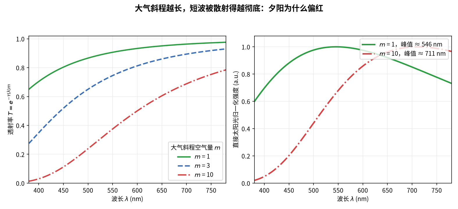 图3 夕阳光谱仿真