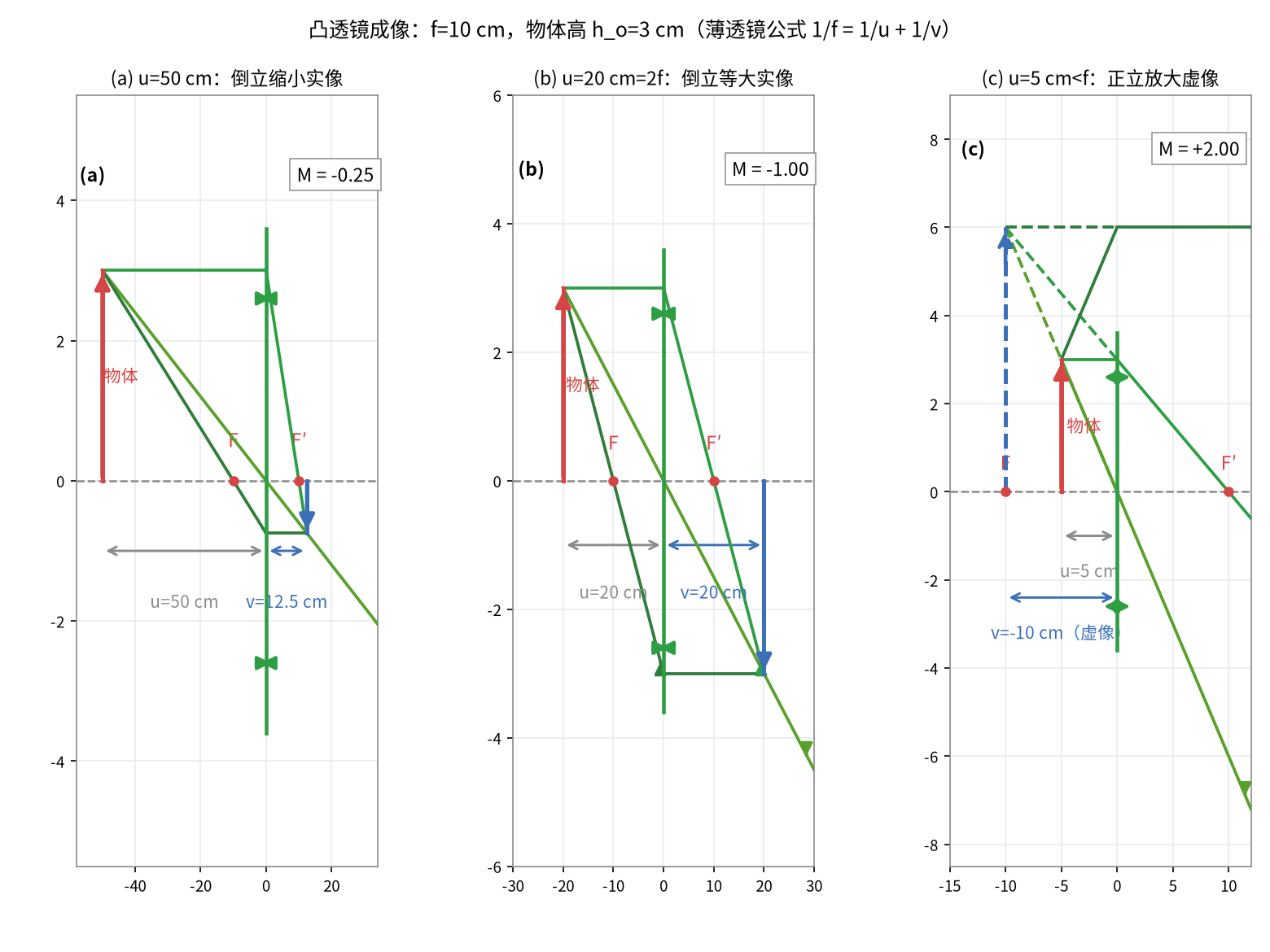 凸透镜成像的三种典型情形