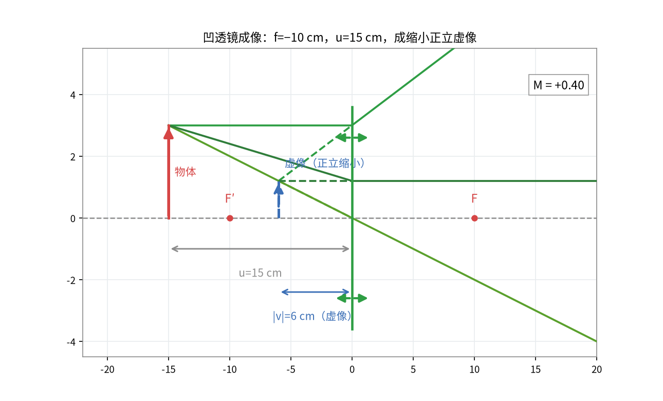 凹透镜成像