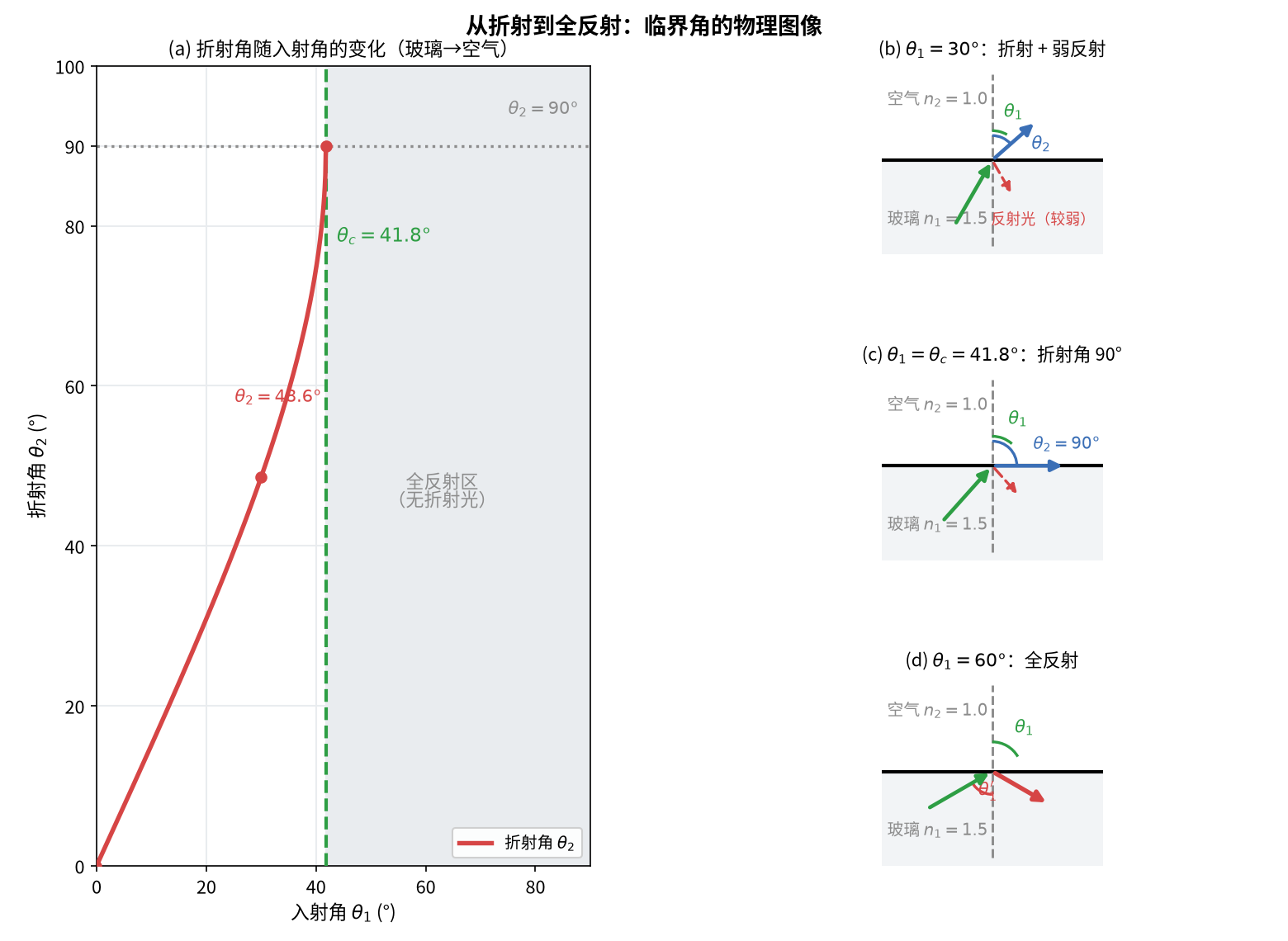 临界角