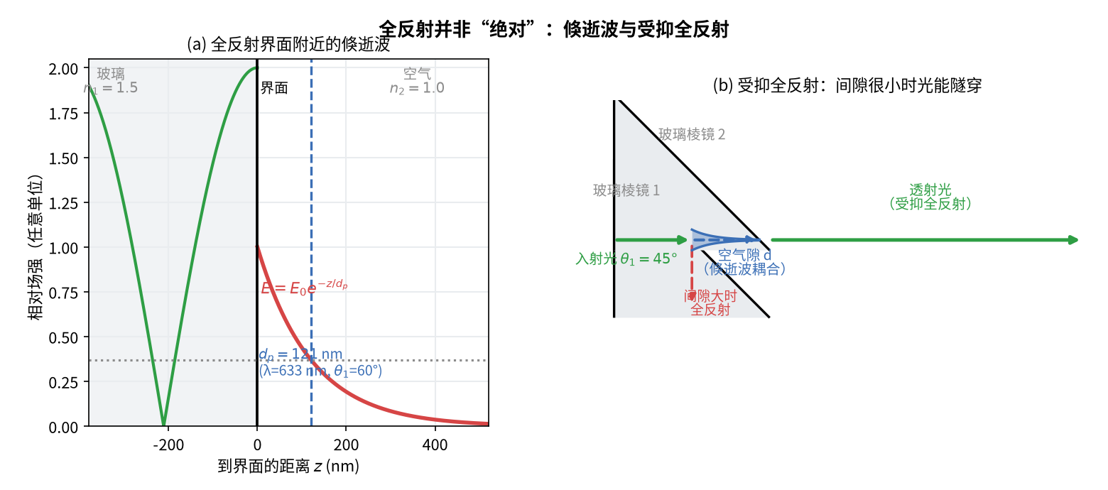 倏逝波与受抑全反射