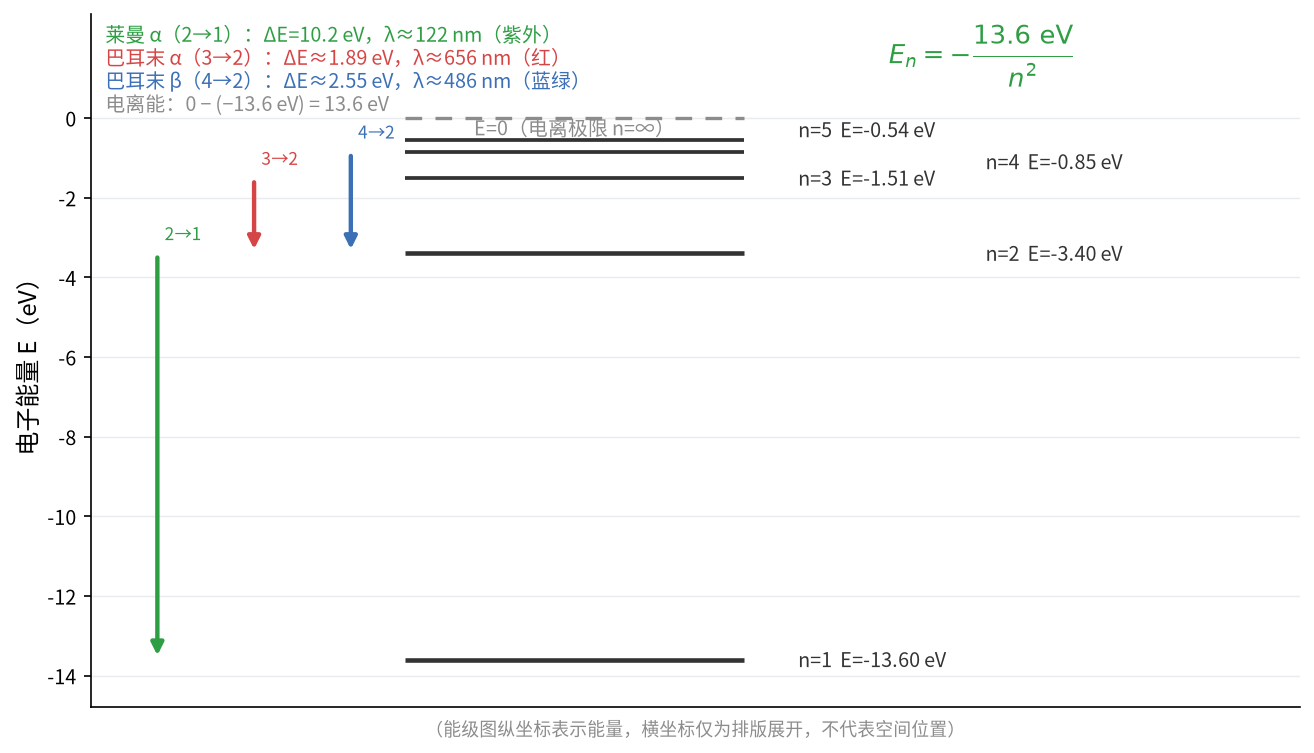 氢原子能级与跃迁示意图