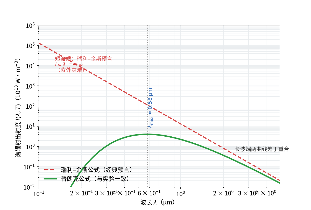 瑞利-金斯与普朗克公式对比