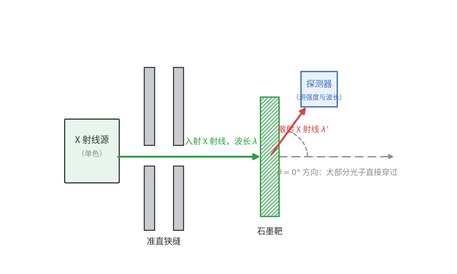康普顿散射实验装置：X 射线源、准直狭缝、石墨靶与探测器