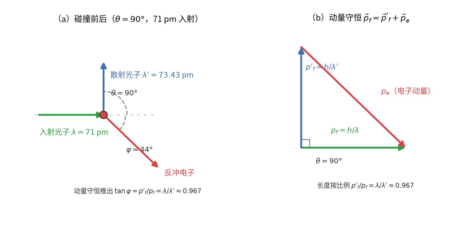 θ=90° 时碰撞方向与动量守恒三角形
