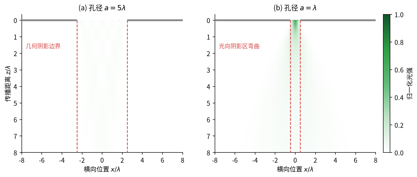 孔径衍射的惠更斯-菲涅耳数值仿真