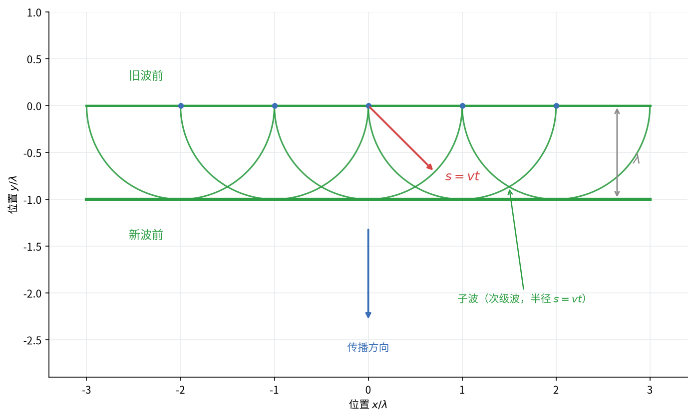 惠更斯作图法：波前上各点发出子波，包络给出新波前