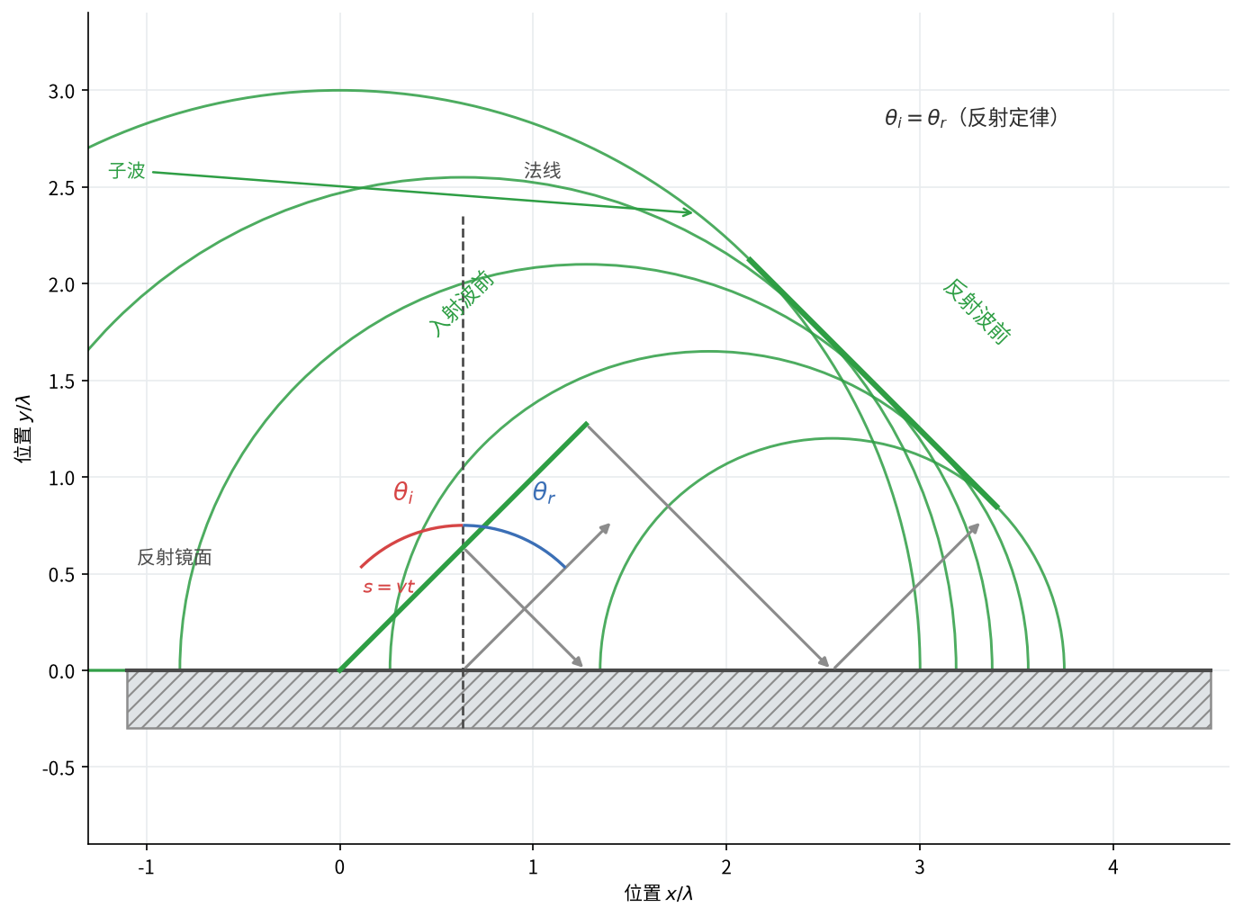 惠更斯作图法推导反射定律