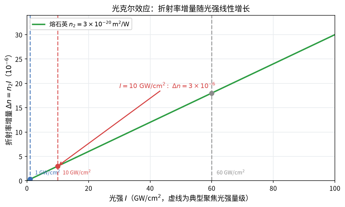 折射率增量随光强线性变化