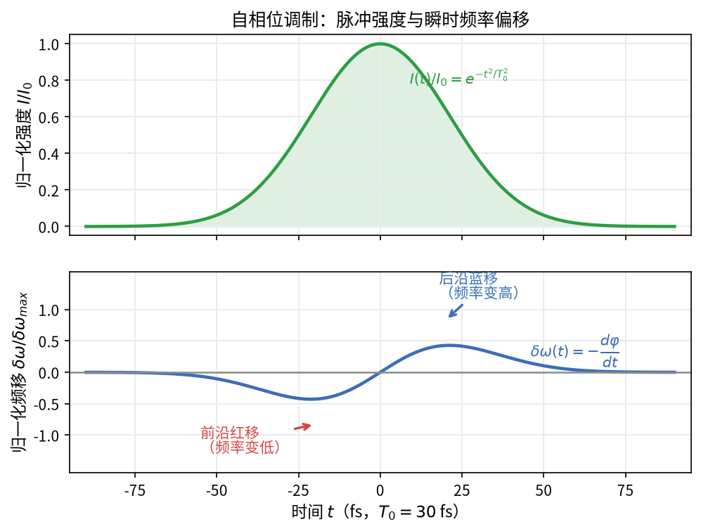 高斯脉冲强度与瞬时频率偏移