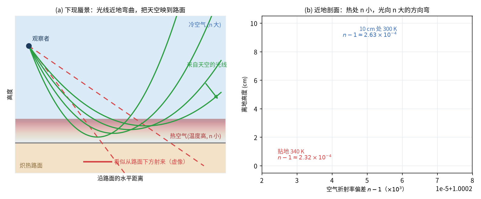 下现蜃景几何与近地折射率剖面