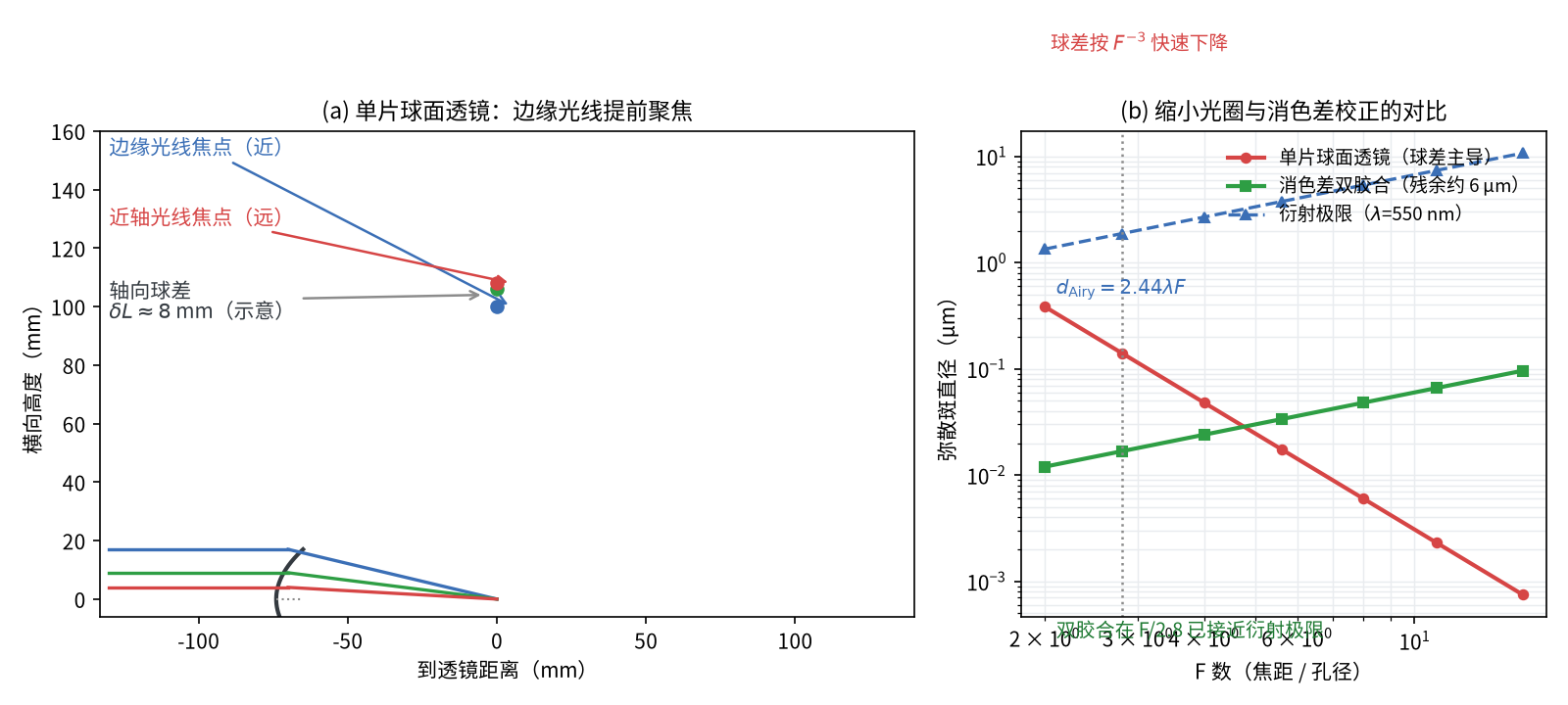 球差示意与弥散斑对比
