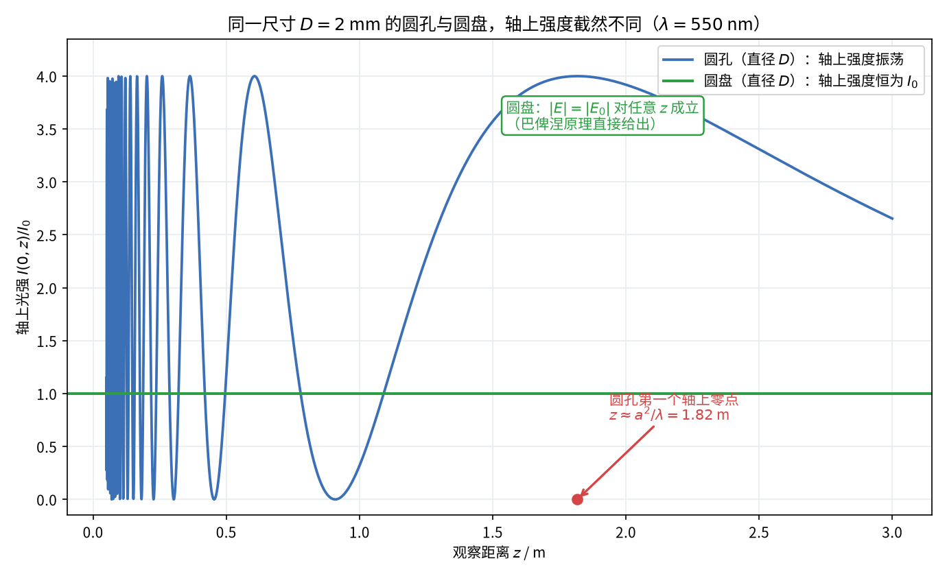 圆孔与圆盘的轴上光强对比
