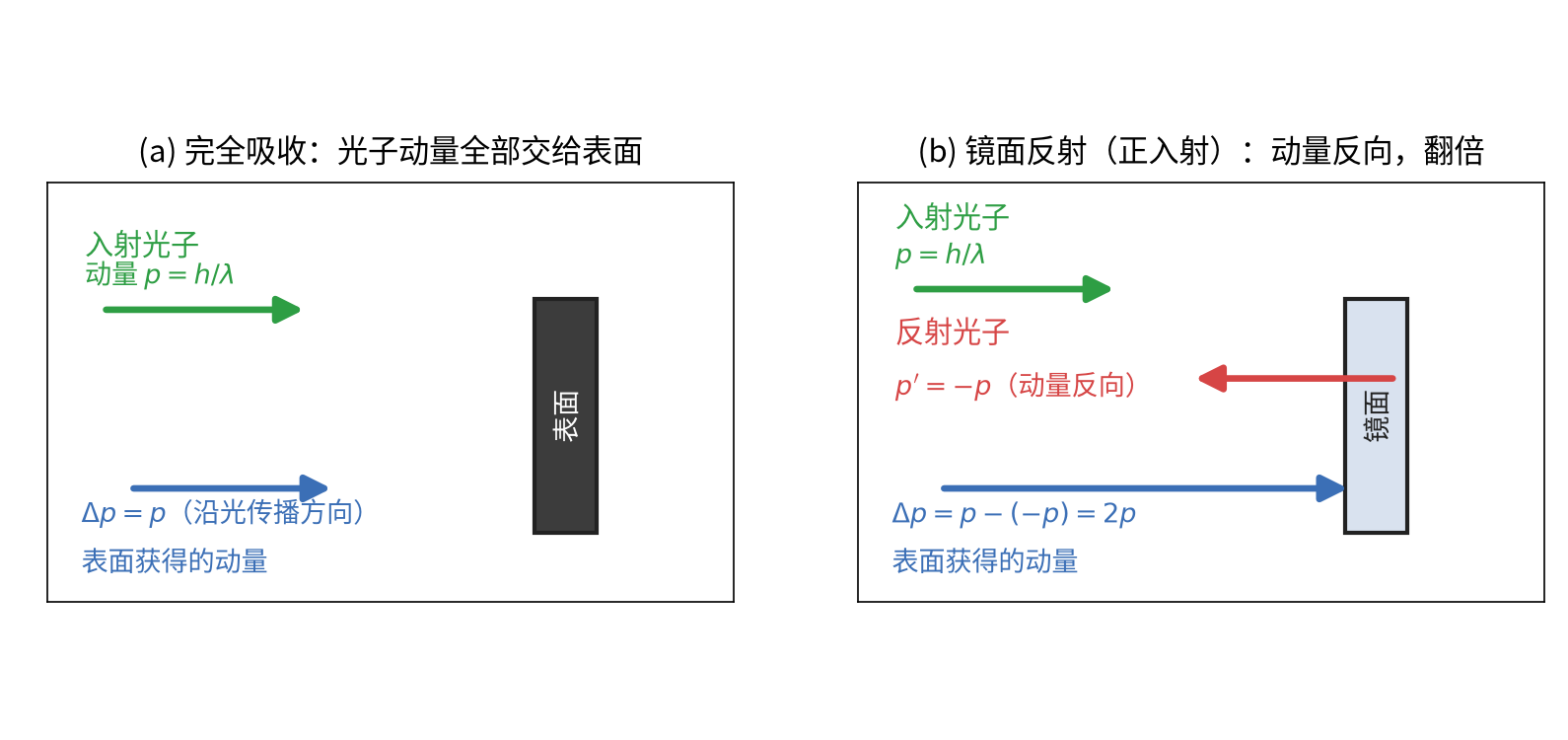 光被吸收与镜面反射时的动量转移