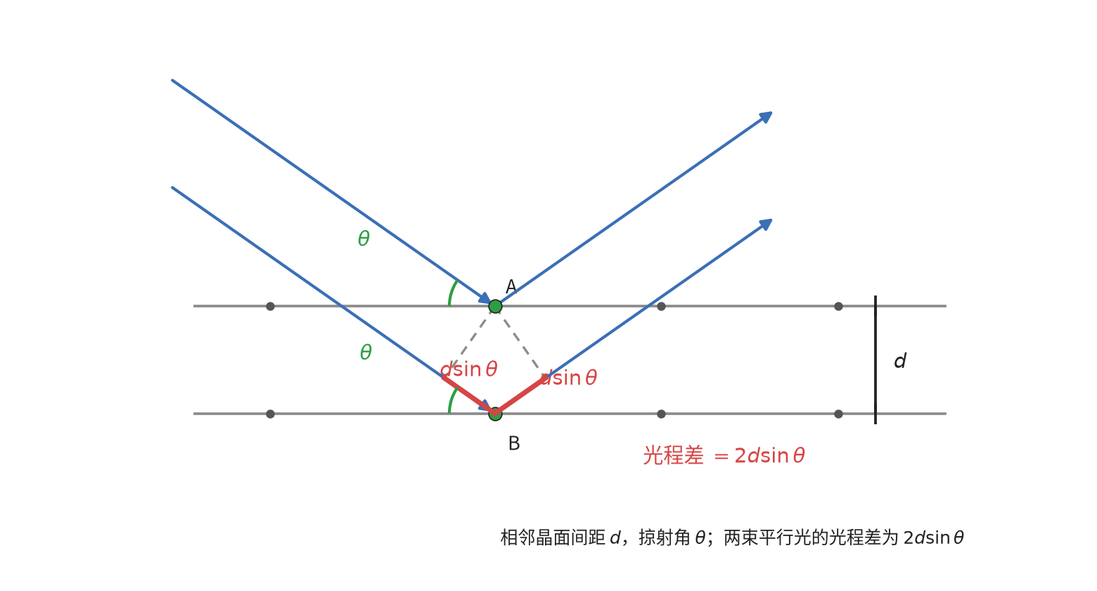 图2 布拉格几何