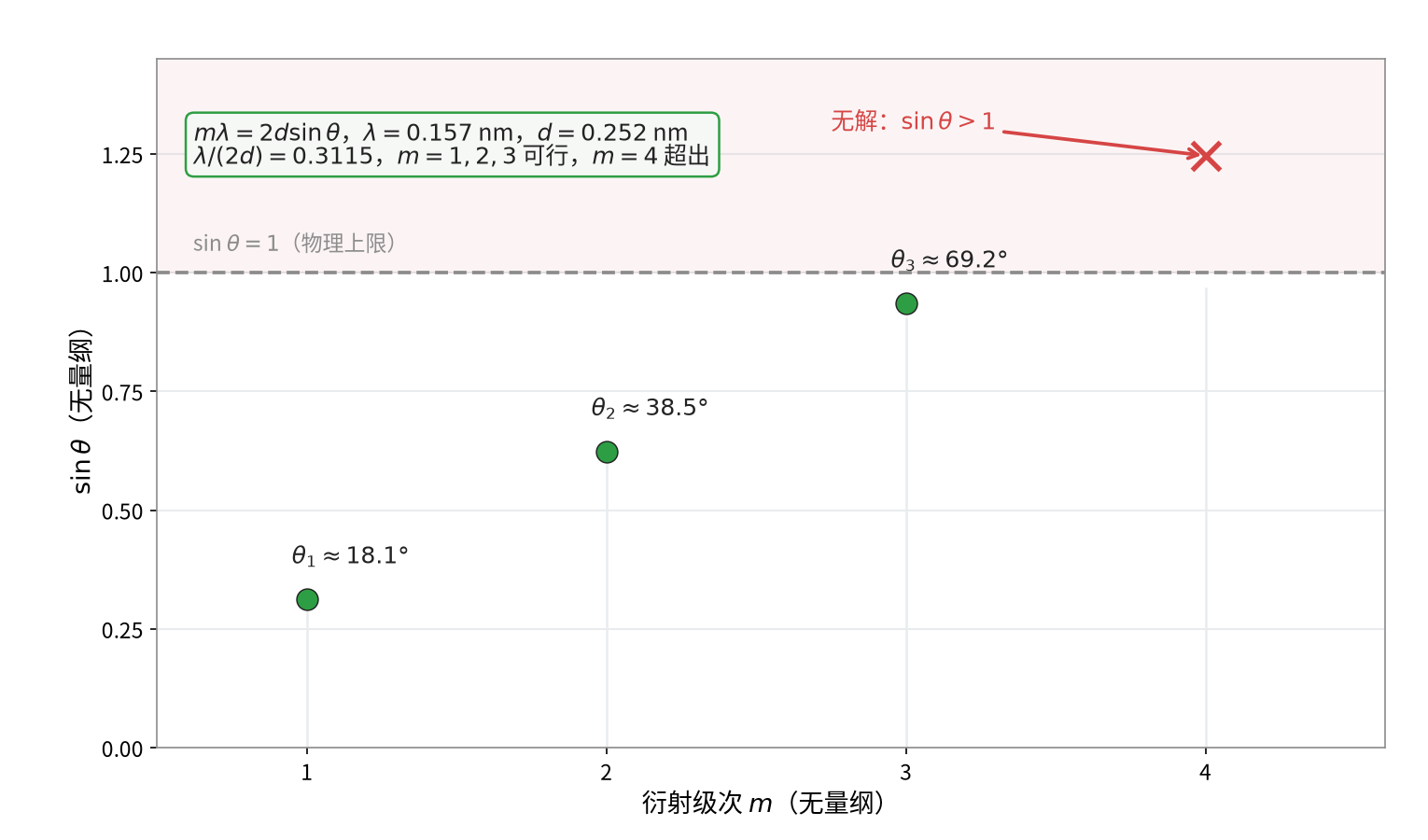 图3 允许的衍射级次