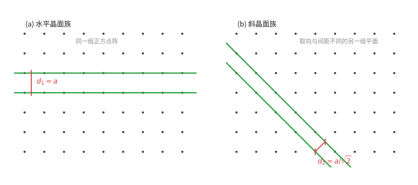 图1 同一正方点阵中的两组晶面族