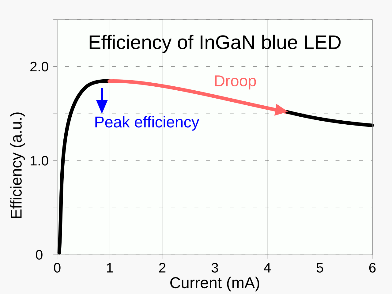 InGaN LED 效率随注入电流密度的变化