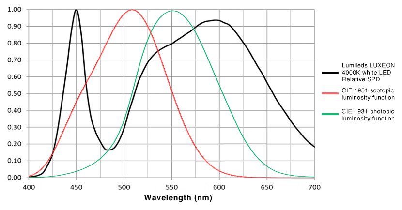 4000 K 白光 LED 的实测光谱