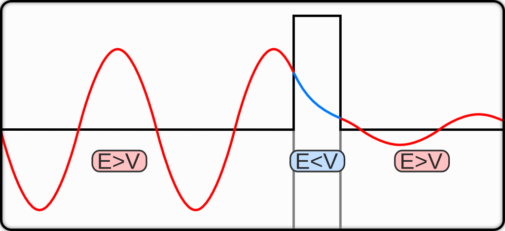 α衰变量子隧穿：4.2 MeV粒子穿越~25 MeV库仑势垒